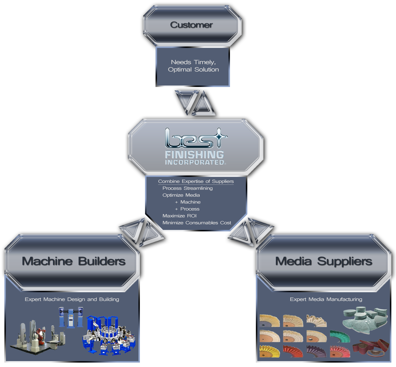 Automation & Machine Design Best Finishing Incorporated